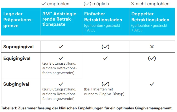 Zusammenfassung der klinischen Empfehlungen für ein optimales Gingivamanagement.